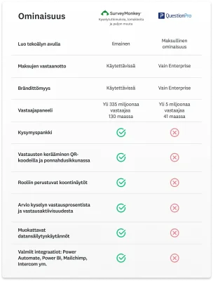 Kaavio, joka näyttää kaikki SurveyMonkeyn ominaisuudet, joita ei ole QuestionProssa, mukaan lukien kysymyspankki ja integraatiot