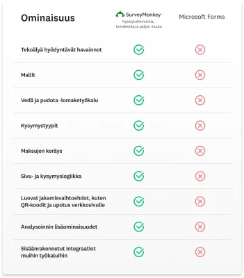 Taulukko näyttää kaikki ominaisuudet, jotka SurveyMonkeyssa on Microsoft Formsiin verrattuna, mukaan lukien tekoälyä hyödyntävät havainnot, vedä ja pudota ‑toiminto, mallit ja maksujen keräystoiminto