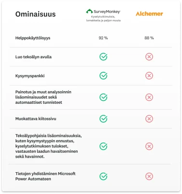Vertailukaaviossa näkyvät ominaisuudet, jotka SurveyMonkey tarjoaa mutta Alchemer ei, esimerkiksi Luo tekoälyn avulla, analysoinnin lisäominaisuudet ja muokattava kiitossivu.