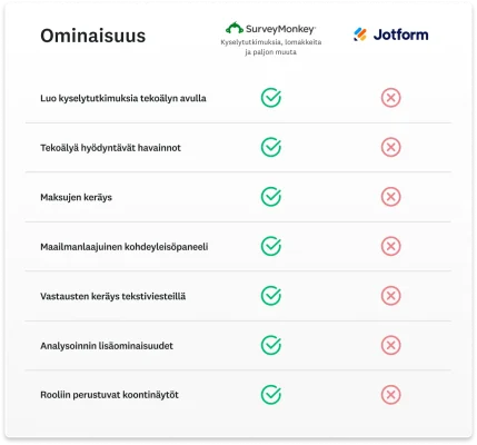 SurveyMonkeyn ja Jotformin ominaisuuksia vertaileva taulukko osoittaa, että SurveyMonkeyssa on enemmän ominaisuuksia, kuten mahdollisuus vastaanottaa maksuja, ympärivuorokautinen asiakastuki ja tekoälyä hyödyntävät havainnot