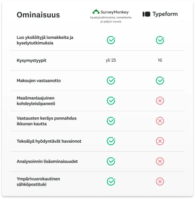 SurveyMonkeyn ja Typeformin ominaisuuksia vertaileva taulukko osoittaa, että SurveyMonkeyssa on enemmän ominaisuuksia, kuten vastausten keräys ponnahdusikkunan kautta, ympärivuorokautinen tuki ja tekoälyä hyödyntävät havainnot.
