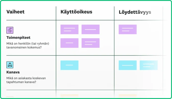 Näyttökuva asiakaspolun kartasta sekä sen eri vaiheista, toimenpiteistä ja kanavista