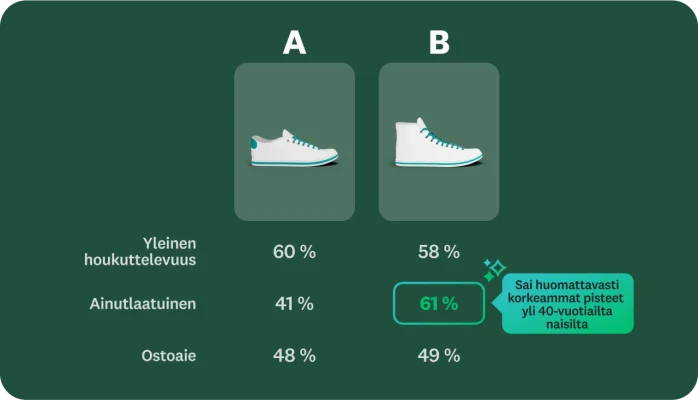 Kaksi kenkää, jotka on merkitty kirjaimilla A ja B. Niiden osalta näytetään prosenttiosuudet, jotka vertaavat niiden paremmuutta yleisen houkuttelevuuden, ainutlaatuisuuden ja ostoaikeen mukaan