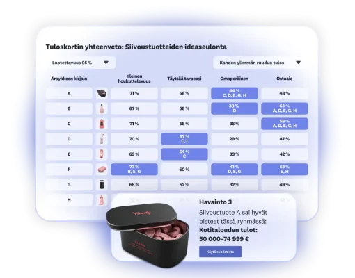 Tuloskortti, jossa näkyvät siivoustuotteiden ideaseulonnan tulokset, esillä 8 tuotetta. Tuote A menestyy erityisesti 50 000–74 999 ansaitsevien kotitalouksien keskuudessa.
