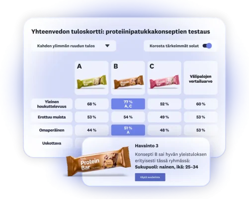 Tuloskortti, jossa näytetään proteiinipatukan konseptitestin tulokset: kolme logovaihtoehtoa, joista vaihtoehto B on suosituin 25–34-vuotiaiden naisten keskuudessa