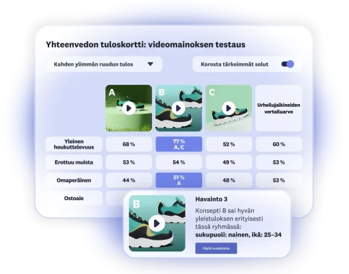 Tuloskortti, jossa näytetään videomainostestin tulokset: kolme mainosvaihtoehtoa, joista vaihtoehto B on suosituin 25–34-vuotiaiden naisten keskuudessa
