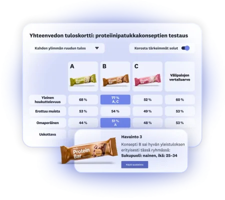 Tuloskortti, jossa näytetään proteiinipatukan konseptitestin tulokset: kolme logovaihtoehtoa, joista vaihtoehto B on suosituin 25–34-vuotiaiden naisten keskuudessa