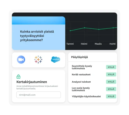 Kyselytutkimuksen kysymys, jossa kysytään, kuinka vastaaja arvioisi tyytyväisyyttään yritykseen. Kysymyksen vieressä on kaavio, kertakirjautumisen ponnahdusikkuna ja pääylläpitäjän taulukko, jossa on erilaisia käyttöoikeuksia