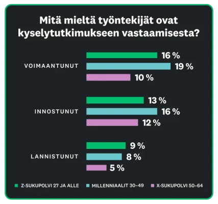 Pylväskaavio, jonka mukaan 10–19 % työntekijöistä täyttää kyselytutkimuksia mielellään, ja vain 5–9 prosentin mielestä se on liian vaivalloista