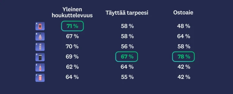Kuvia kuudesta eri puhdistustuotteesta sekä tulokset yleisestä vetovoimasta, tarpeisiin vastaavuudesta ja ostoaikeista