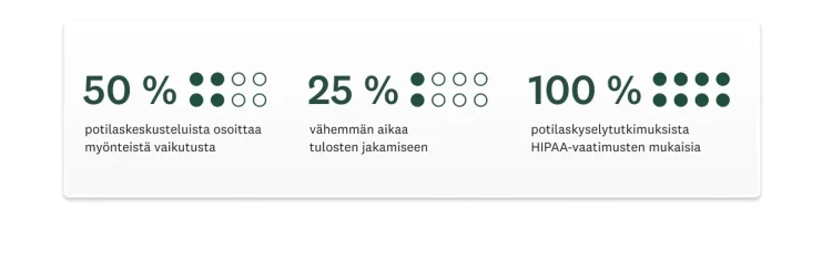 Potilaskeskusteluiden mukaan 50 %:ssa näkyi myönteistä vaikutusta, 25 % osoitti tulosten kertomiseen käytetyn ajan lyhentyneen ja 100 % potilaskyselyistä noudatti kaikkia HIPAA-vaatimuksia