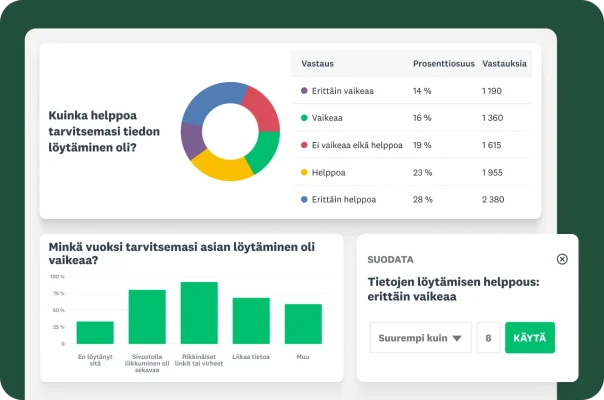 Koontinäyttö, jossa näkyy rengaskaavio, pylväsdiagrammi verkkosivustossa liikkumisen ongelmista ja tietojen suodatin.