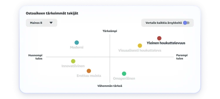 Kaavio, jossa näkyvät ostoaikeen tärkeimmät tekijät. Yleinen houkuttelevuus ja visuaalinen miellyttävyys ovat tärkeimpiä tekijöitä ja tuottavat suurimman pistemäärän.