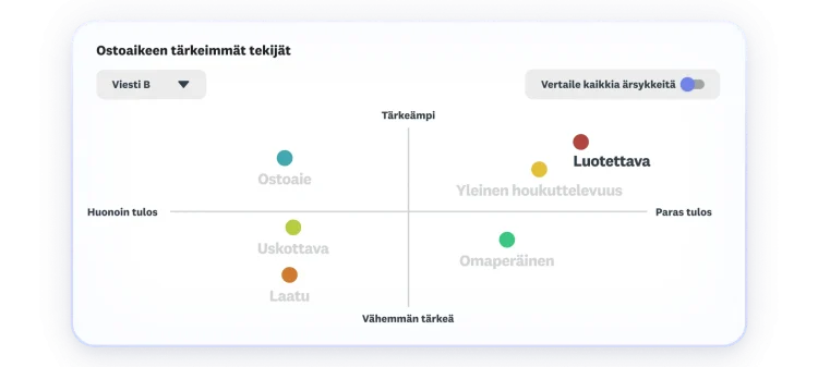 Kaavio, jossa näkyvät ostoaikeen tärkeimmät tekijät. Yleinen houkuttelevuus ja luotettavuus ovat tärkeimpiä tekijöitä ja tuottavat suurimman pistemäärän.