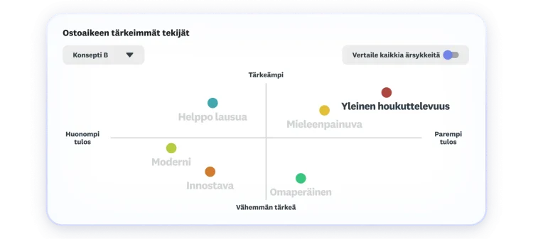 Chart showing key drivers to purchase intent, where overall appeal and memorable as highest and most important