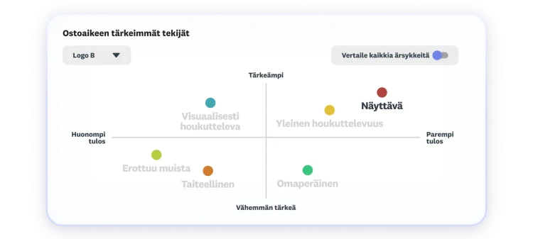 Kaavio, jossa näkyvät ostoaikeen tärkeimmät tekijät. Yleinen houkuttelevuus ja näyttävyys ovat tärkeimpiä tekijöitä ja tuottavat suurimman pistemäärän.