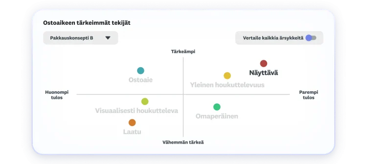 Kaavio, jossa näkyvät ostoaikeen tärkeimmät tekijät. Yleinen houkuttelevuus ja näyttävyys ovat tärkeimpiä tekijöitä ja tuottavat suurimman pistemäärän.