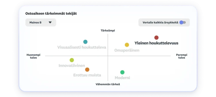 Ostoaikeisiin vaikuttavien tekijöiden kaavio osoittaa yleisen houkuttelevuuden olevan tärkein tekijä ja saavan korkeimmat pisteet