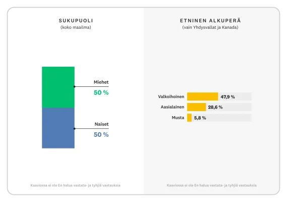 Pylväsdiagrammissa on kaikkien SurveyMonkeyn johtoportaan jäsenten sukupuoli sekä etninen alkuperä ja rotu