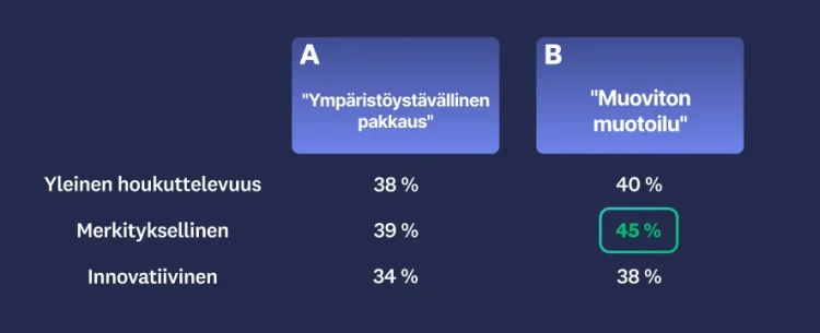 Kaksi erilaista viestiä: ympäristöystävällinen pakkaus ja muoviton malli, joista jälkimmäinen sai paremmat arviot yleisestä vetovoimasta, tarkoituksenmukaisuudesta ja innovatiivisuudesta