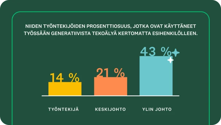 Pylväskaavio, jossa näkyy niiden työntekijöiden prosenttiosuus, jotka ovat käyttäneet työssään generatiivista tekoälyä kertomatta esihenkilölleen. Kaavion mukaan tulos on 14 % työntekijöistä, 21 % keskijohdosta ja 43 %ylemmästä johdosta.