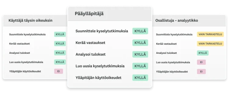 Kuvakaappauksia eri käyttäjätyyppien oikeuksista SurveyMonkeyssa