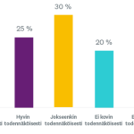 esimerkkikaavio Likert-asteikon vastauksista