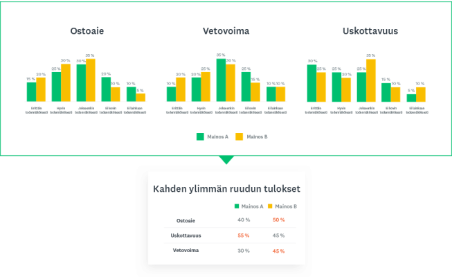 kahden ylimmän ruudun tuloksen tulostaulukko