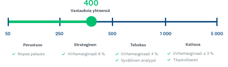 kaavio, jossa eritellään kyselytutkimusvastausten vaihteluvälit