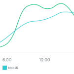 viivakaavio kyselytutkimusten vastaajista vuorokaudenajan mukaan arkipäivinä