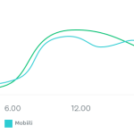 viivakaavio kyselytutkimusten vastaajista vuorokaudenajan mukaan viikonloppuina