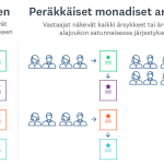 monadisen ja peräkkäisen monadisen kyselytutkimusrakenteen kaavio