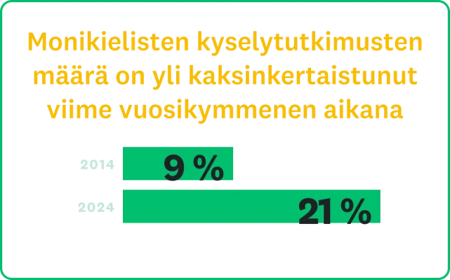 Monikielisten kyselytutkimusten määrä on yli kaksinkertaistunut viime vuosikymmenen aikana vuoden 2014 yhdeksästä prosentista 21 prosenttiin vuonna 2024