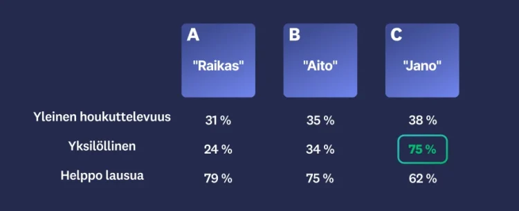 Kolme eri nimivaihtoehtoa ja tulokset, joissa vaihtoehto C saa parhaat pisteet yleisestä vetovoimasta, omaperäisyydestä ja lausumisen helppoudesta