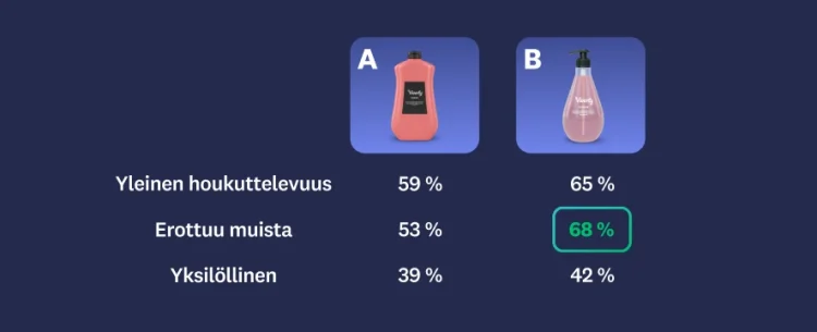 Kuva kahdesta sampoopullosta, joista pullolla B on korkeammat arviot yleisestä vetovoimasta, erottuvuudesta ja omaperäisyydestä