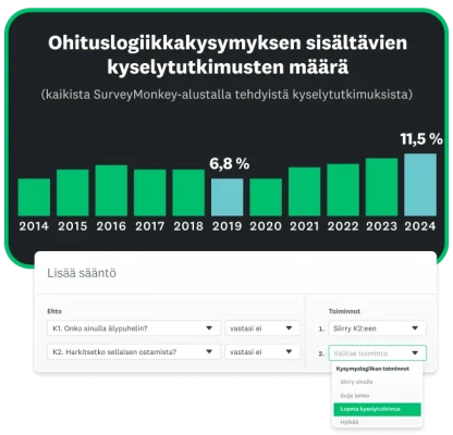 Pylväskaavio, jossa näkyy ohitettavia kysymyksiä sisältävien SurveyMonkey-kyselytutkimusten prosenttiosuus vuosittain. Niiden osuus on kasvanut vuoden 2019 6,8 prosentista 11,5 prosenttiin vuonna 2024
