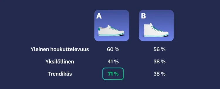 Kuva kahdesta erilaisesta kengästä, joista ensimmäinen saa korkeammat arviot yleisestä vetovoimasta, omaperäisyydestä ja trendikkyydestä