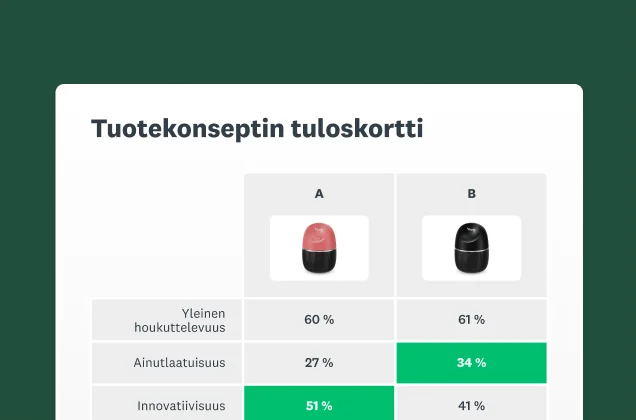 Näyttökuva tuotekonseptin tuloskortista SurveyMonkeyn konseptien testausratkaisusta