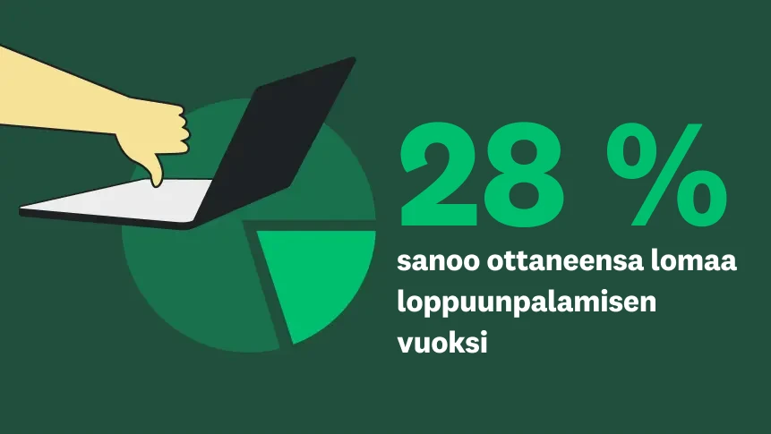 Ympyräkaavio, jonka vieressä on alapeukkua näyttävä käsi ja teksti ”28 % sanoo ottaneensa lomaa loppuunpalamisen vuoksi”.