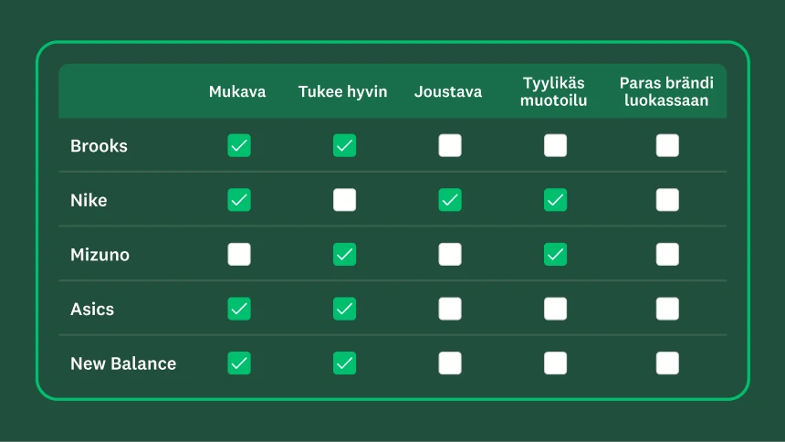 Taulukko, jossa on joukko eri urheilujalkinemerkkejä sekä luettelo ominaisuuksista ja valintamerkit kunkin brändin kohdalla