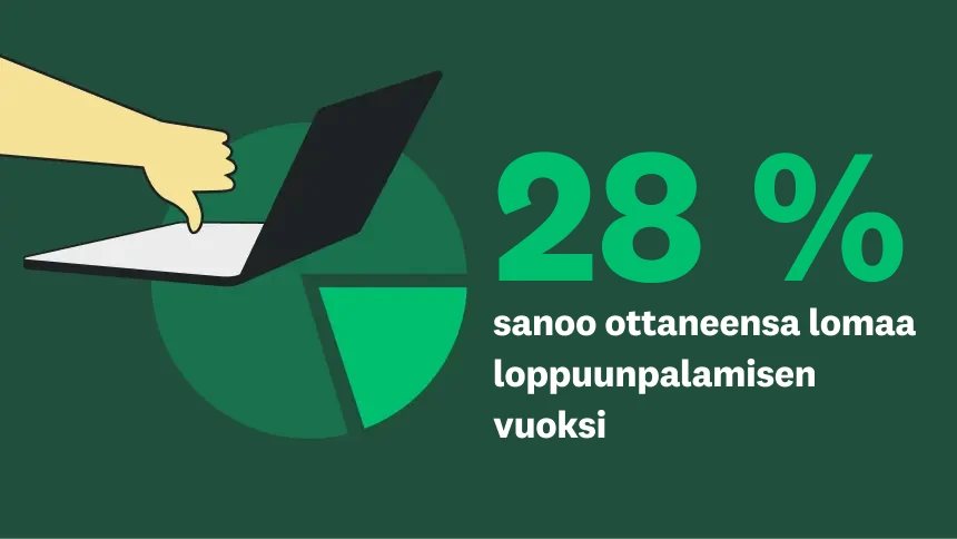 28 % sanoo ottaneensa lomaa loppuunpalamisen vuoksi