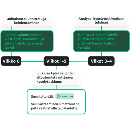 Työntekijöiden sitouttamisohjelman etenemissuunnitelma, jossa näkyvät vaiheet viikoille 0–4 kyselytutkimuksen suunnittelusta, linjauksesta ja alustavista havainnoista.