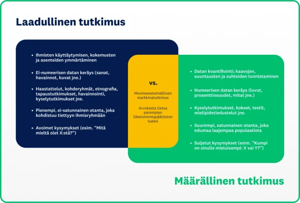 Laadullisen ja määrällisen tutkimuksen ero Venn-diagrammina
