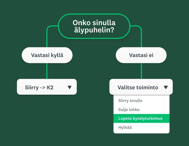 Edistynyttä kyselytutkimuslogiikkaa esittelevä vuokaavio, jossa kieltävä vastaus älypuhelinta koskevaan kysymykseen avaa pudotusvalikon, jossa on vaihtoehdot ”Siirry sivulle”, ”Lopeta kyselytutkimus” tai ”Hylkää”.