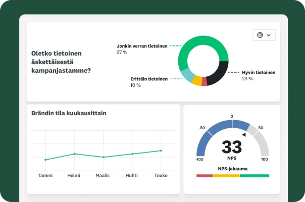 Kyselytutkimus, jossa kysytään, onko vastaaja tietoinen äskettäisestä kampanjasta. Tulokset näkyvät ympyräkaaviossa; alapuolella on brändin tilan kuukausittain näyttävä viivakaavio sekä NPS-tulos, joka on 33.
