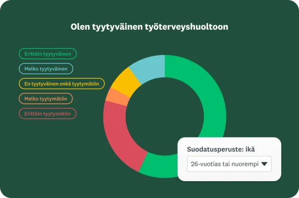 Ympyräkaavio, jossa näkyy tyytyväisyys terveydenhoitoon, sekä eriväriset tekstit ”Erittäin tyytyväinen”, ”Melko tyytyväinen”, ”En tyytyväinen enkä tyytymätön”, ”Melko tyytymätön” ja ”Erittäin tyytymätön”. Suodatinruutu, jolla käyttäjä voi suodattaa tuloksia iän mukaan.