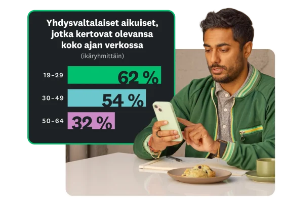 Pylväskaavio, jonka mukaan 32–62 prosenttia yhdysvaltalaisista aikuisista sanoo olevansa jatkuvasti verkossa