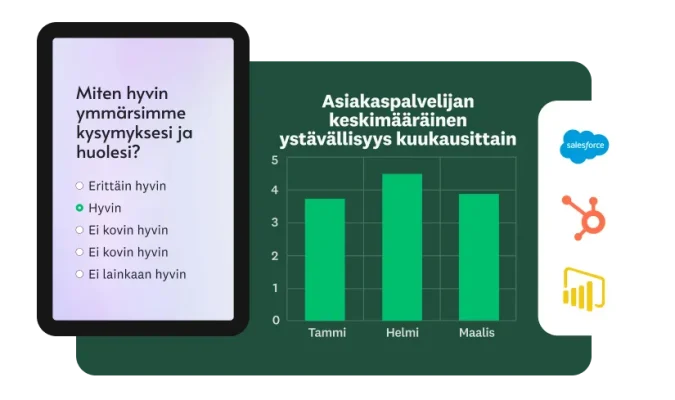 Pylväskaavio, joka näyttää keskimääräiset asiakaspalvelijan ystävällisyyspisteet kuukausittain. Vieressä on puhelimen näyttö, jolla on kyselytutkimuskysymys, jossa kysytään, kuinka hyvin ymmärsimme kysymyksesi ja huolenaiheesi