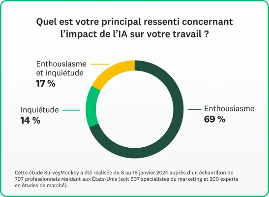 Graphique en anneau illustrant le ressenti des professionnels du marketing vis-à-vis de l’IA et son impact sur leur emploi