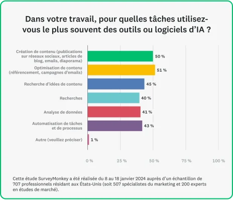 Graphique à barres illustrant différentes statistiques sur l’IA en marketing et l’usage de logiciels utilisant l’IA.